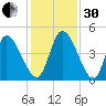 Entrance tide chart for Wednesday, November 30, 2022