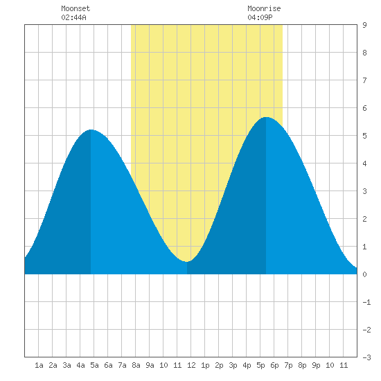 Entrance tide chart for Thursday, November 3, 2022