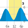 Entrance tide chart for Thursday, November 3, 2022