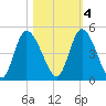 Entrance tide chart for Friday, November 4, 2022