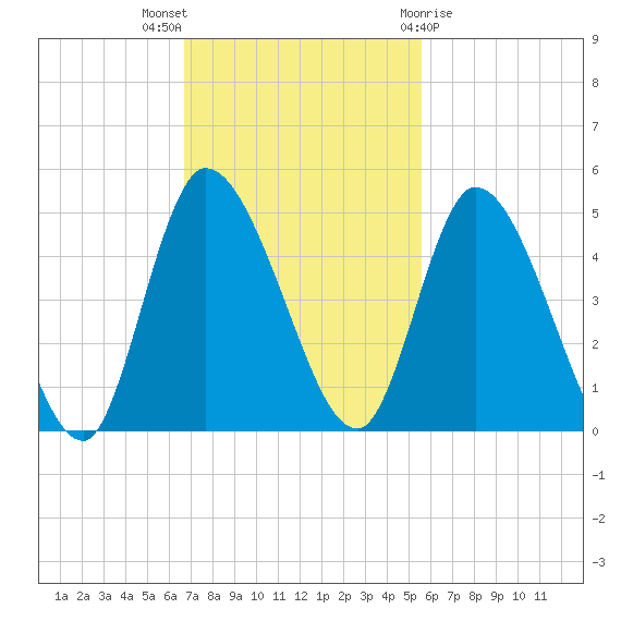 Entrance tide chart for Sunday, November 6, 2022