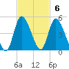Entrance tide chart for Sunday, November 6, 2022