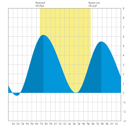 Entrance tide chart for Monday, November 7, 2022