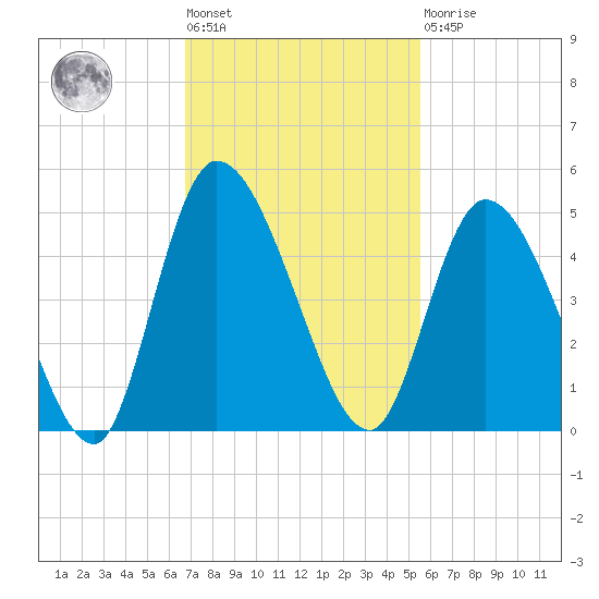 Entrance tide chart for Tuesday, November 8, 2022