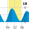 Entrance tide chart for Saturday, December 10, 2022