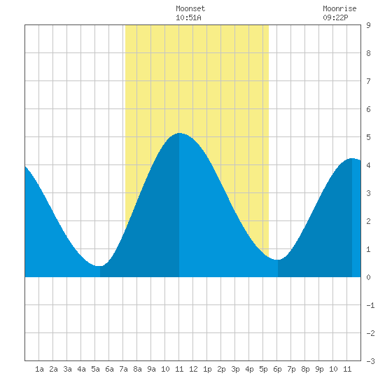 Entrance tide chart for Monday, December 12, 2022