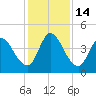 Entrance tide chart for Wednesday, December 14, 2022