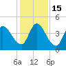 Entrance tide chart for Thursday, December 15, 2022