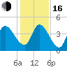Entrance tide chart for Friday, December 16, 2022