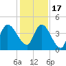 Entrance tide chart for Saturday, December 17, 2022