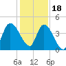 Entrance tide chart for Sunday, December 18, 2022