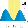 Entrance tide chart for Monday, December 19, 2022