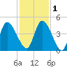 Entrance tide chart for Thursday, December 1, 2022