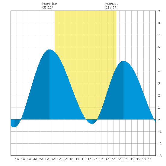 Entrance tide chart for Wednesday, December 21, 2022