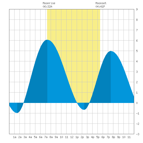 Entrance tide chart for Thursday, December 22, 2022