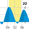 Entrance tide chart for Thursday, December 22, 2022