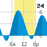 Entrance tide chart for Saturday, December 24, 2022