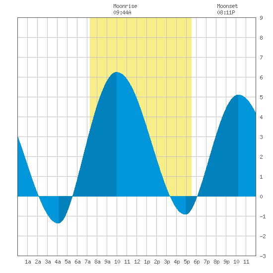 Entrance tide chart for Sunday, December 25, 2022