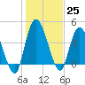 Entrance tide chart for Sunday, December 25, 2022