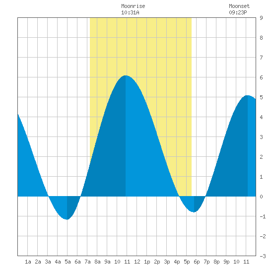 Entrance tide chart for Monday, December 26, 2022