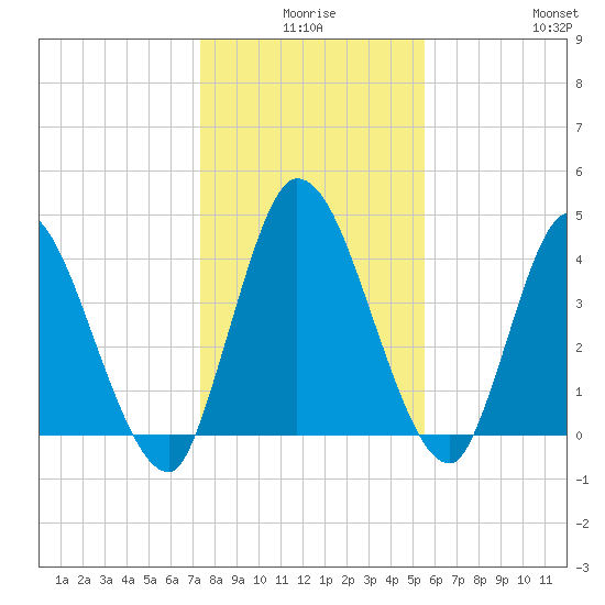 Entrance tide chart for Tuesday, December 27, 2022