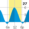 Entrance tide chart for Tuesday, December 27, 2022