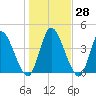 Entrance tide chart for Wednesday, December 28, 2022
