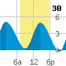 Entrance tide chart for Friday, December 30, 2022