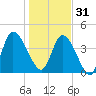 Entrance tide chart for Saturday, December 31, 2022