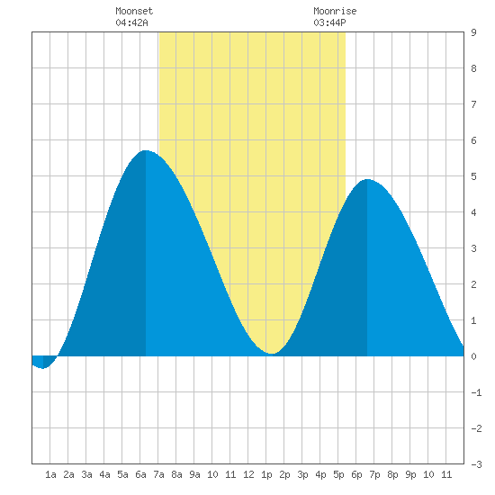 Entrance tide chart for Monday, December 5, 2022