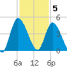 Entrance tide chart for Monday, December 5, 2022
