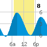 Entrance tide chart for Thursday, December 8, 2022
