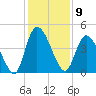 Entrance tide chart for Friday, December 9, 2022