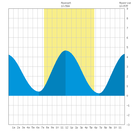 Entrance tide chart for Thursday, January 12, 2023