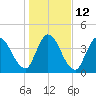 Entrance tide chart for Thursday, January 12, 2023