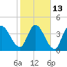 Entrance tide chart for Friday, January 13, 2023