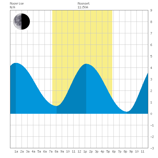 Entrance tide chart for Saturday, January 14, 2023
