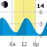 Entrance tide chart for Saturday, January 14, 2023