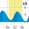 Entrance tide chart for Sunday, January 15, 2023