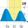 Entrance tide chart for Wednesday, January 18, 2023