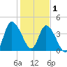 Entrance tide chart for Sunday, January 1, 2023