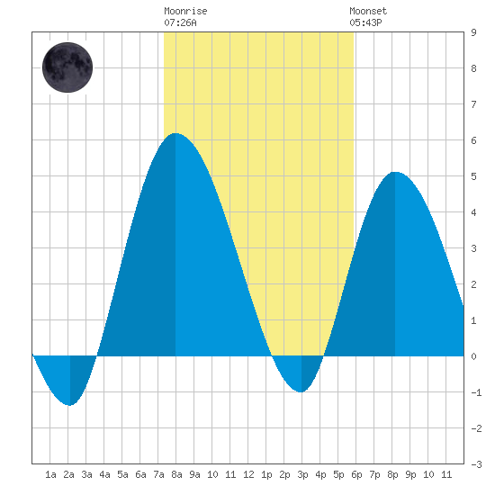 Entrance tide chart for Saturday, January 21, 2023