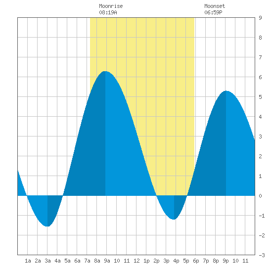 Entrance tide chart for Sunday, January 22, 2023