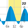 Entrance tide chart for Sunday, January 22, 2023