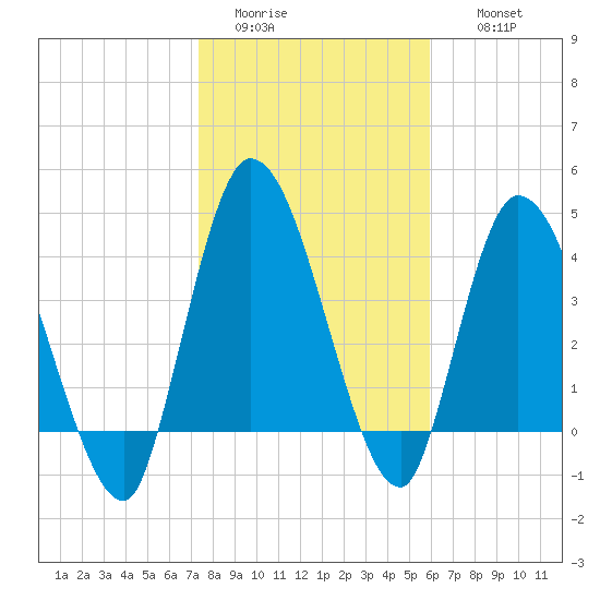 Entrance tide chart for Monday, January 23, 2023