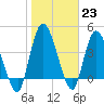 Entrance tide chart for Monday, January 23, 2023
