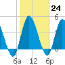 Entrance tide chart for Tuesday, January 24, 2023