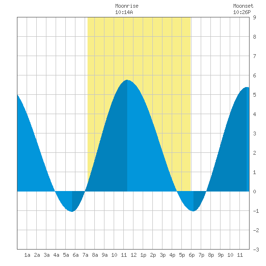 Entrance tide chart for Wednesday, January 25, 2023