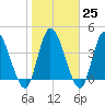 Entrance tide chart for Wednesday, January 25, 2023