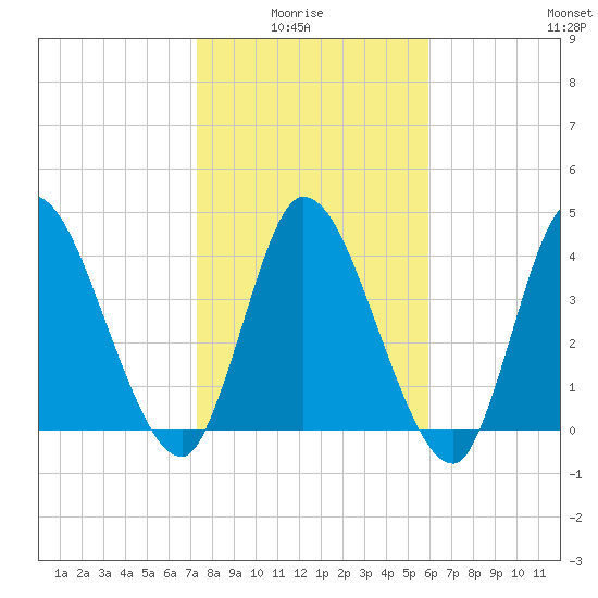 Entrance tide chart for Thursday, January 26, 2023